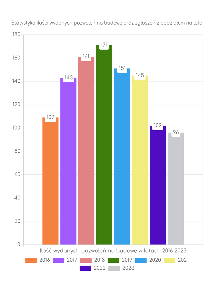 Zestawienie statystyk pozwoleń na budowę w gminie Żmigród